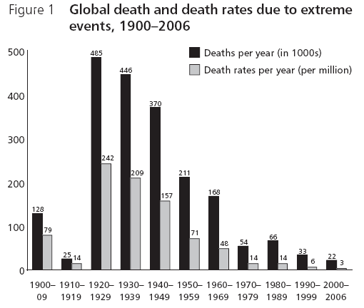 global_death_rates_1900-2006
      510 x 432 Pixel