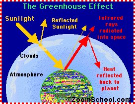 The Greenhouse effect 
      272 x 211 Pixel