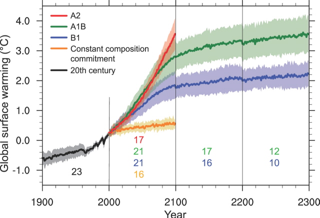 IPCC Temperatur Prognosem IPCC/WG1 Fig. 10.4 
      record from 1850 to 2006 
      verkleinert 1'280 x 870 Pixel