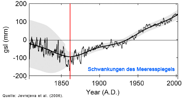 Die Entwicklung des Meeresspiegels innerhalb 200 Jahren:
      (645 x 350 Pixel)