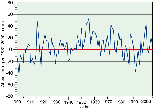 Änderung der globalen Niederschläge über Land 1900-2000 
      im Vergleich zur Periode 1981-2000
      587 x 422 Pixel