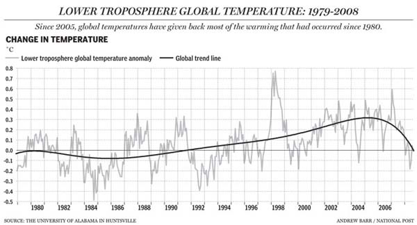 Lower Troposhphere Global Temperature: 1979-2008 
      verkleinert von 700 x 378 Pixel