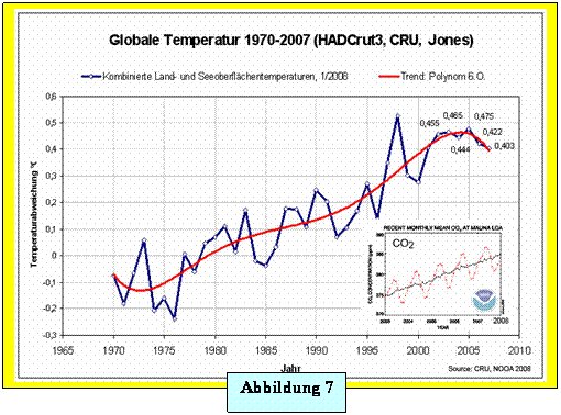 Globale Temperatur 1970-2007
      510 x 378 Pixel