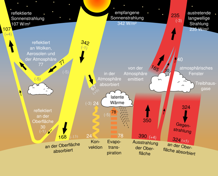 Sun_climate_system_alternative_(German).svg? 
      (SVG-Datei, Basisgrösse: 
      744  600 Pixel,