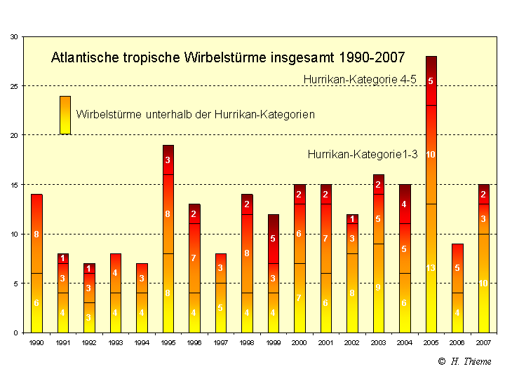Häufigkeiten der Hurrikane und Taifune seit 1990 
      720 x 540 Pixel