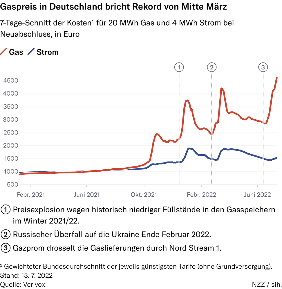 gaspreis_deutschland_2022_07_13.png
      972 x 995 Pixel