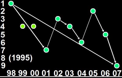 Figure 1: Global cooling. Nine hottest years on record as shown 
      by the RSS MSU calculations, from the hottest year 1998 to the coolest 
      year 2007. 
      (400 x 257 Pixel)