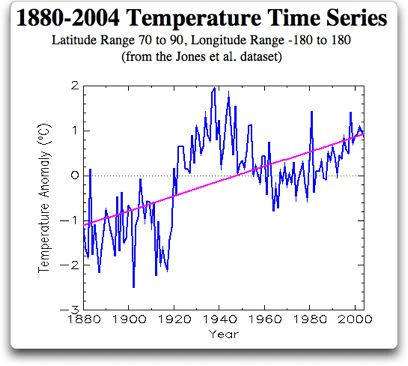 1880-2004 Temperature Time Series
      408 x 366 Pixel