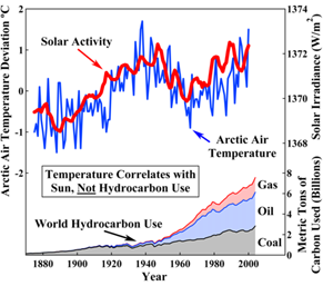 Figure 3: Arctic surface air temperature compared with total solar 
      irradiance
      557 x 478 Pixel