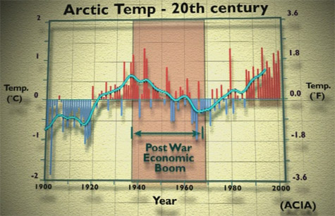 Arctic Temperature 20. Century
      475 x 307 Pixel