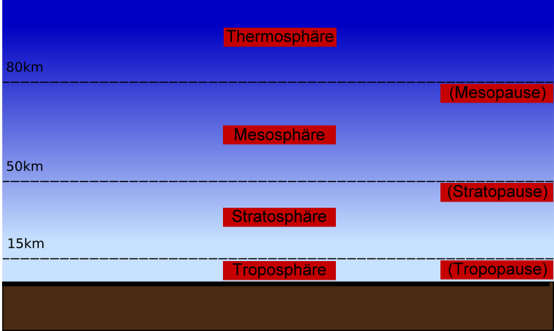 Aufbau-Erdatmosphäre.png? (800  478 Pixel, Dateigrösse: 25 KB,,