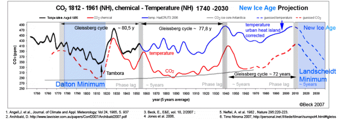 CO2 1812-1961 - Temperature 1740-2030 - New Ice Age projection 
      verkleinert von 900 x 315 Pixel