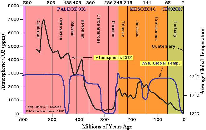 CO2-Gehalt der Atmosphäre in den letzten 600 Millionen Jahren
      660 x 417 Pixel