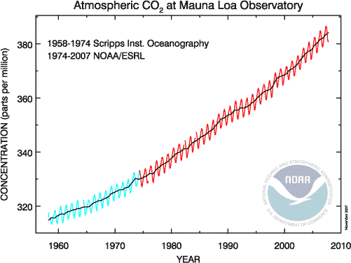 Atmospheric CO2 at Mauna Loa Observatory 1958-1974-2007
      501 x 376 Pixel