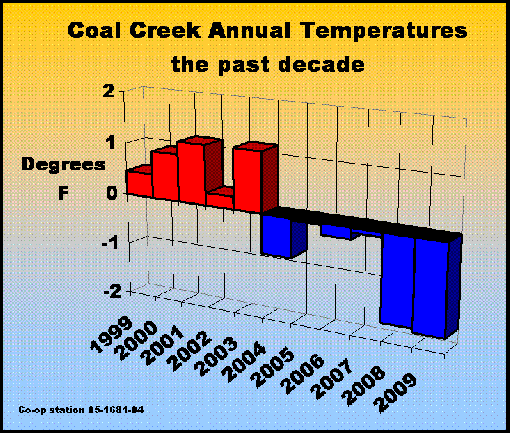 Coal Creek Temperature
      510 x 433 Pixel