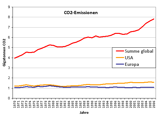 CO2-Emissionen seit 1970
      510 x 370 Pixel