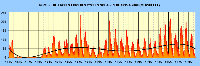 Nombre de taches lors des cycles solaires de 1636 à 2008
      695 x 231 Pixel