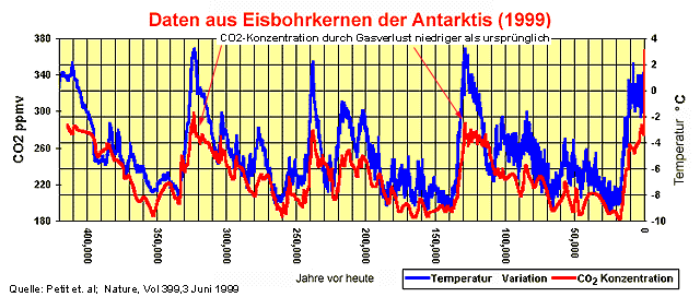 klima-eisbohrkerne.gif
      Daten aus Eisbohrkernen der Antarktis (1999)
      640 x 272 Pixel