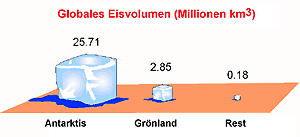 Globales Eisvolumen
      300 x 137 Pixel