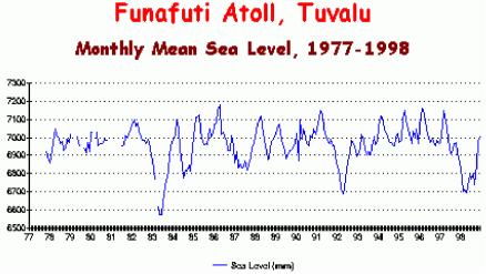 Gemessene Meeresspiegelschwankungen funafuti_tuvalu
      438 x 247 Pixel