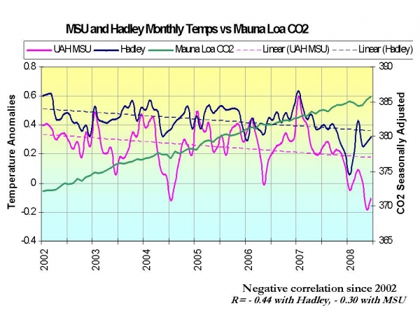 World Temperatures Falling whilst CO2 keeps rising 
      960 x 720 Pixel