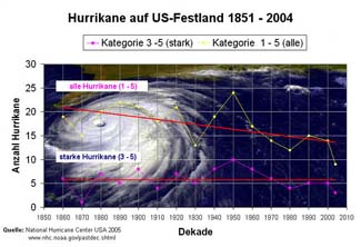 Hurrikane auf US-Festland 1851-2004
      (nicht verkleinert, sonst unscharf)
      verkleinert von 500 x 341 Pixel