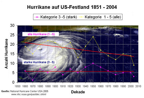 Hurrikane auf US-Festland 1851-2004
      500 x 341 Pixel
