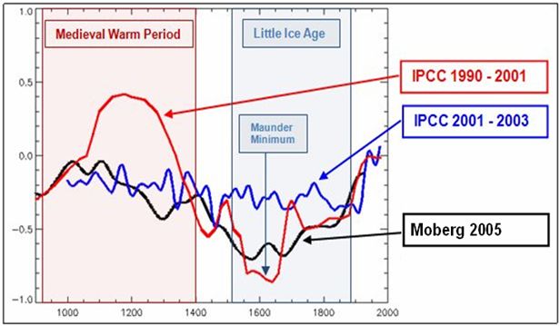 IPCC Medieval Warm Period
      616 x 359 Pixel