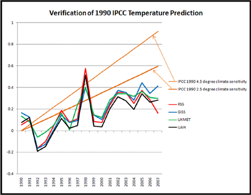 Verification of 1990 IPCC Temperature Prediction
      verkleinert von 1'117 x 867 Pixel