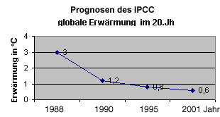 Prognosen des IPCC
      310 x 166 Pixel