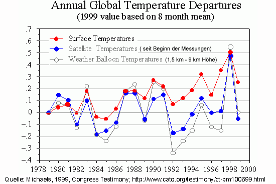 Annual Global Temperature Departures 
      550 x 368 Pixel