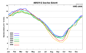 AMSR-E Sea Ice Extent 
      verkleinert von 720 x 450 Pixel