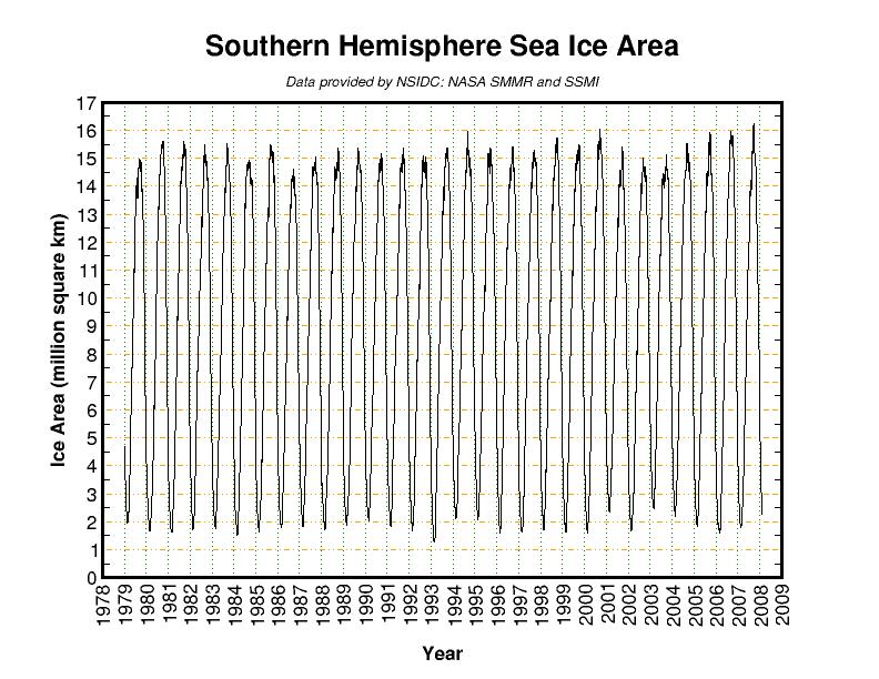 Southern Hemisphere Sea Ice Area
      792 x 612 Pixel