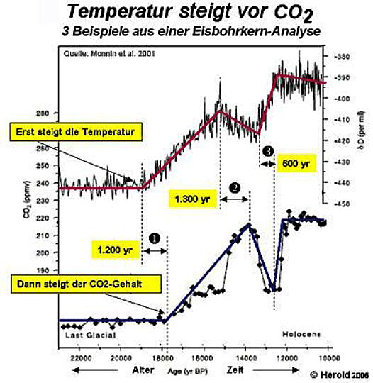 Temperatur und nachfolgender CO2-Anstieg am Ende der letzten Eiszeit.
      526 x 540 Pixel