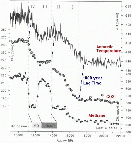 Temperatur und nachfolgender CO2-Anstieg am Ende der letzten Eiszeit
      436 x 474 Pixel