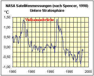 Temperaturabweichungen in der unteren Stratosphäre 
      (318 x 257 Pixel)